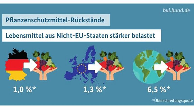 PSM Rückstände Grafik BVL