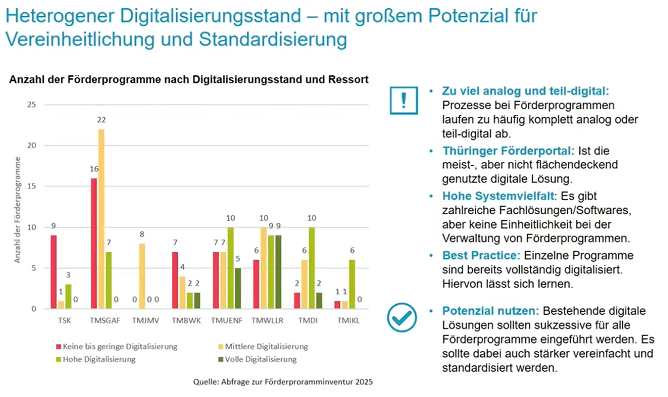 Digitalisierungsstand Foerderung