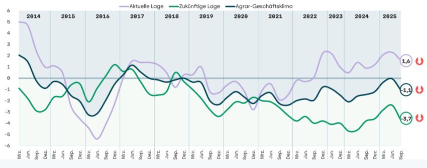 Bildquelle: https://www.rentenbank.de/research/rentenbank-agrarbarometer/, am 29.10.2025